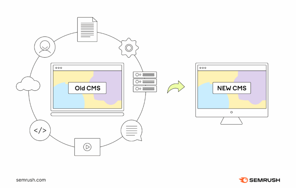 CMS Migration